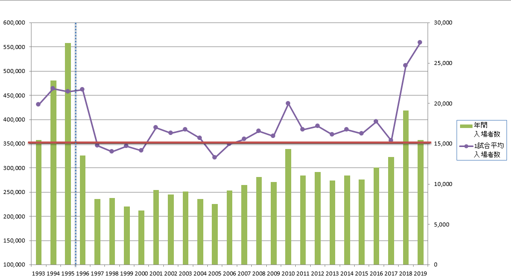 名古屋グランパスの平均観客数は何人 年度別入場者数推移から見てみる スポ観 Com